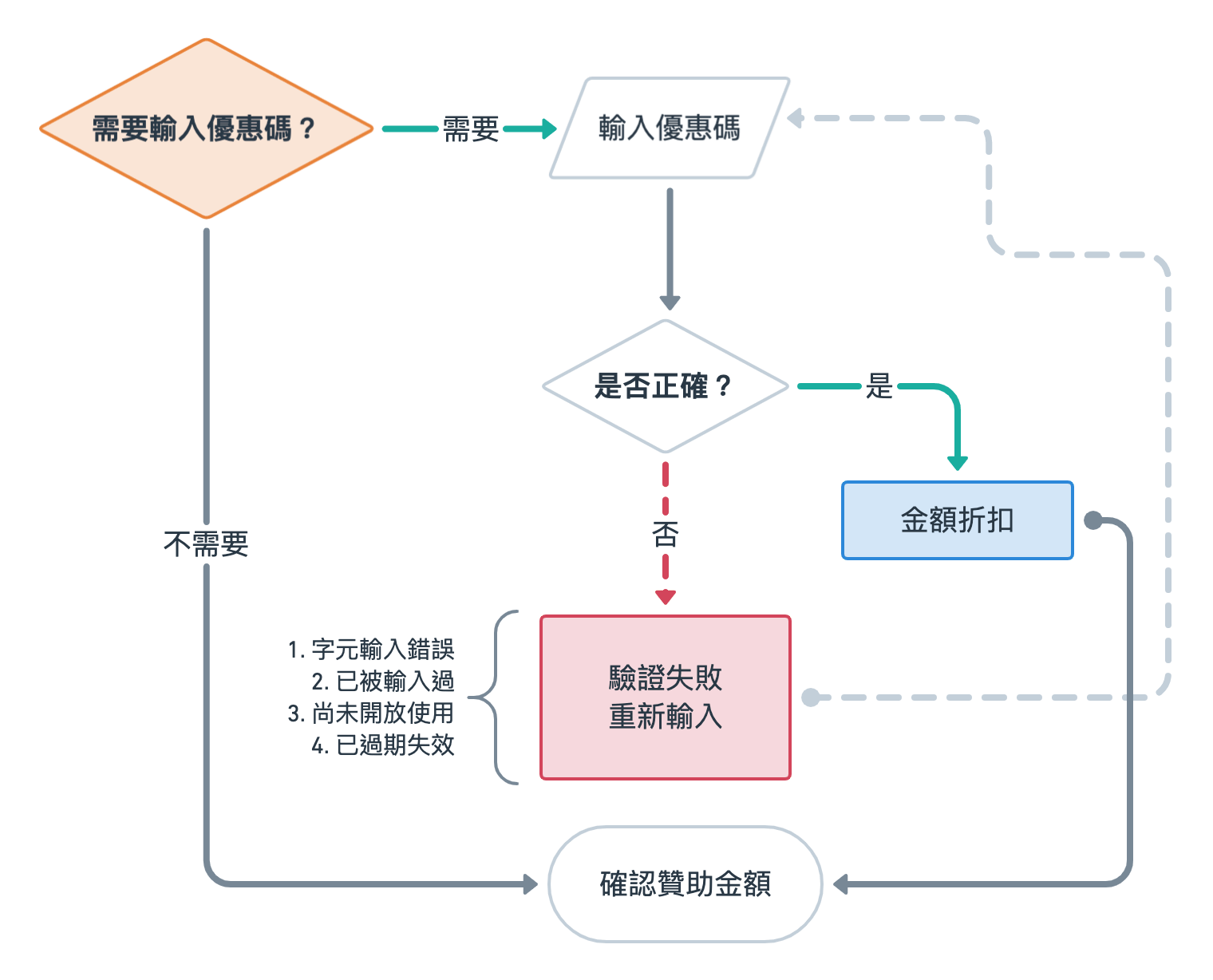 flowchart_discount